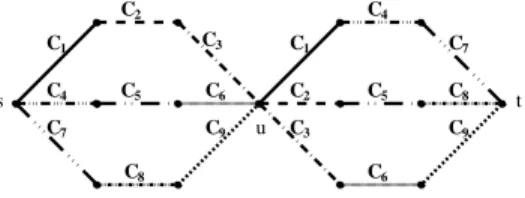 Figure 9: A single color disjoint st-path while the minimum color st-cut is 3.
