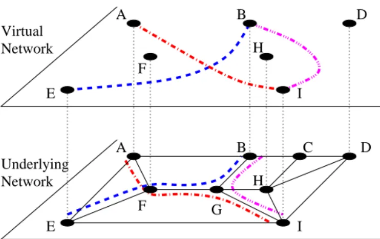 Figure 1: A Shared Risk Link Group : (AI) and (BE) links share the same risk (FG).