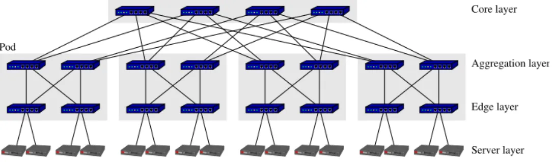 Figure 2: The graph Fat-Tree 4 .