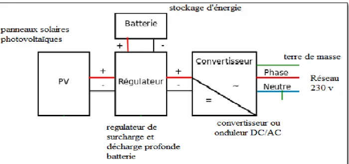 Figure I.1 : Schéma d’installation du système  photovoltaïque 
