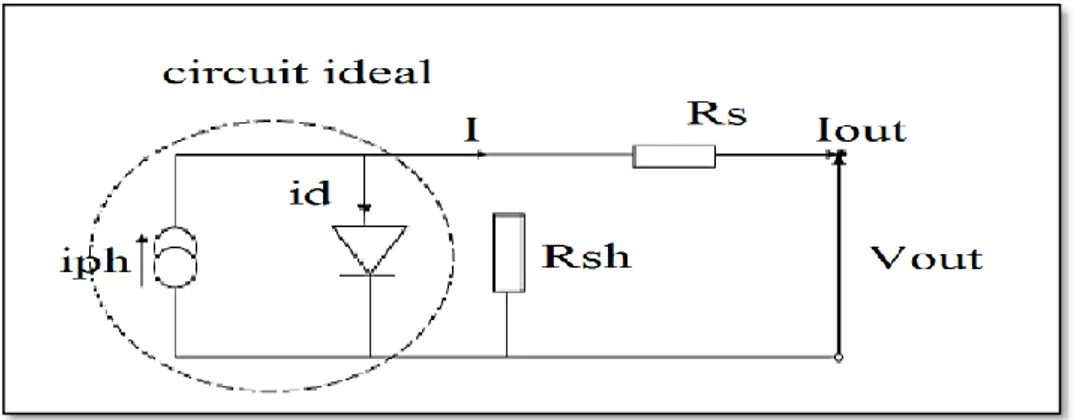 Figure II.1: Circuit équivalent simple d’une cellule solaire idéale, à résistance série et shunt 