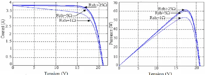 Figure II.11 : L’influence de la résistance shunt Rp Sur la caractéristique I (V) et P(V) 