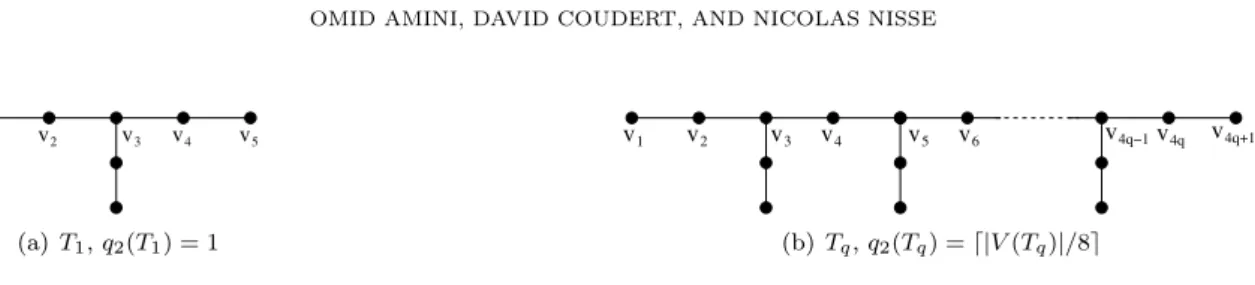 Figure 5. Tree T q , q ≥ 1, with 8q − 1 nodes such that q 2 (T q ) = q = d|V (T q )|/8e.