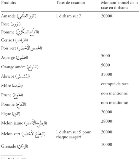 Tableau n°1a :  Détail de l’impôt annuel perçu sur les ventes de fruits  et légumes à Damas en 736/1336