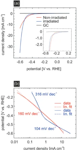 Fig. 6 HER measurements of non-irradiated (red) and irradiated (blue) MoS 2 . Glassy carbon (GC) has been used as a substrate (black)