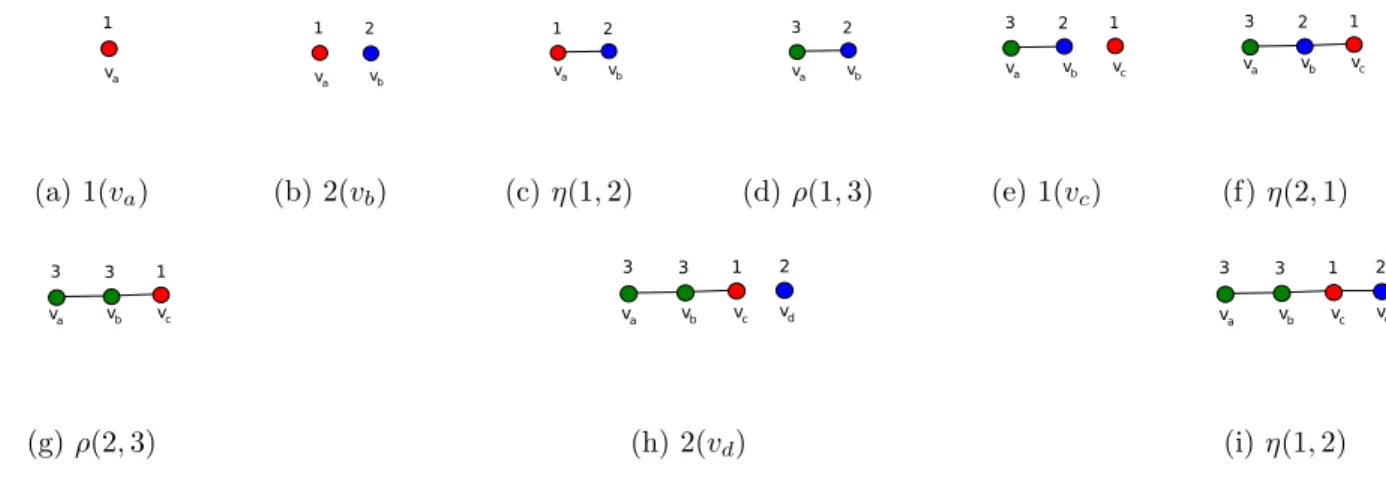 Figure 1: A 3-expression for the path P 4 .