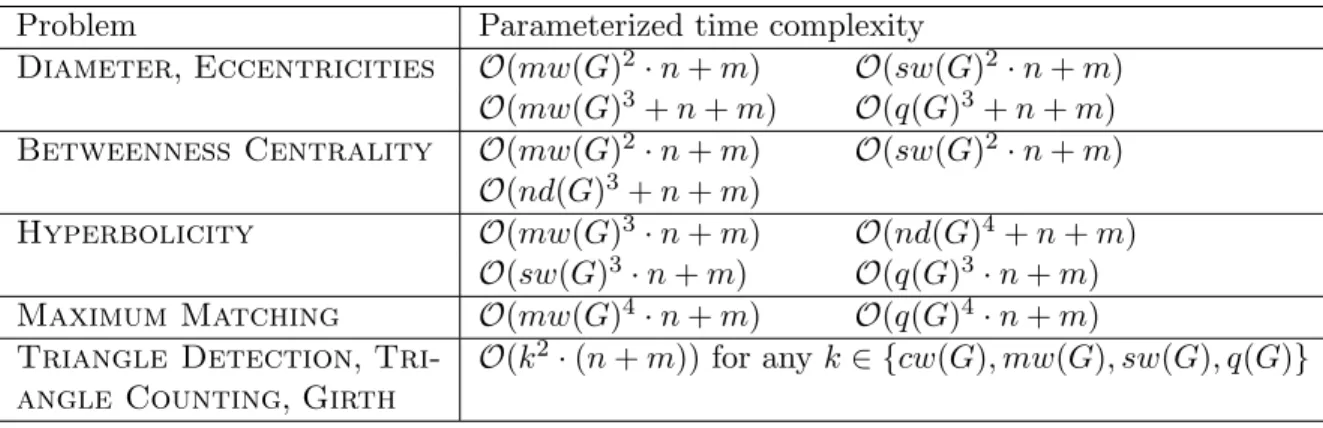 Table 1: Summary of positive results.