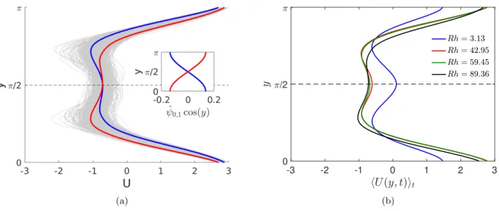 FIG. 3: (Color online) (a) Conditionally time averaged mean flow profiles when ψ b 0,1 > 0 (blue) and ψ b 0,1 < 0 (red) for Rh = 59.45