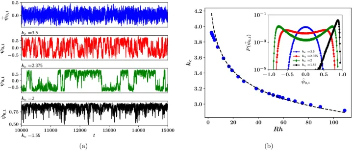 FIG. 4: (Color online) (a) Time series of the large scale mode ψ b 0,1 for the TEE system