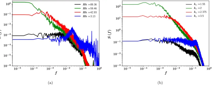 Figure 6b on the other hand shows the power spectra from the time series of Fig. 4a, which correspond to different values of k c for the TEE minimal model with 15 modes