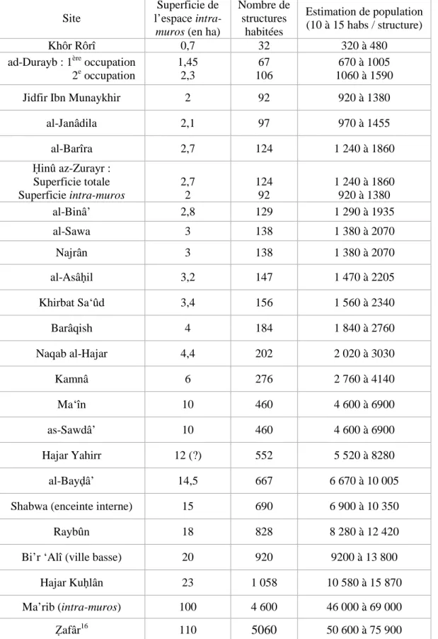 Table 2 : estimation du nombre d’habitants dans quelques sites sudarabiques 