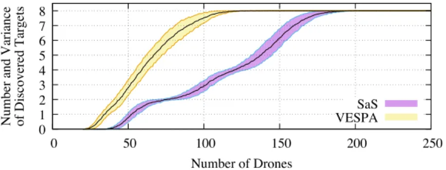 Figure 3: Average number of discovered targets, enveloped by variance value.