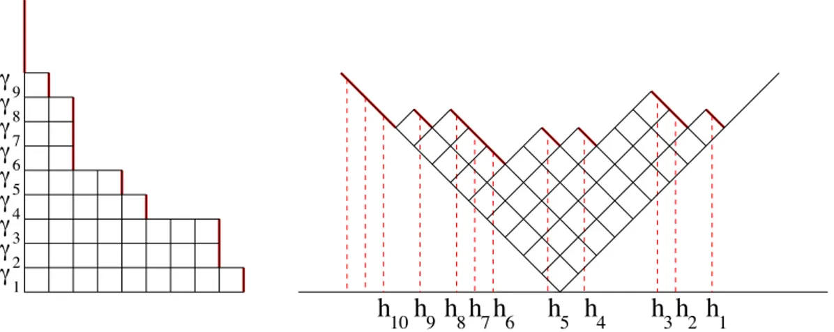 Figure 9: Relation between a partition γ and h ( γ ).