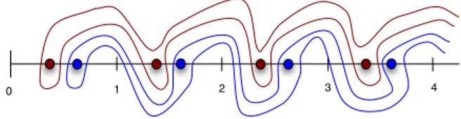 Figure 11: Two contours surrounding points a + N and b + N , such that a − b / ∈ Z .