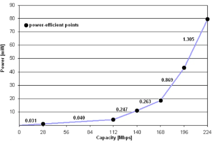 Figure 4: Energy cost per unit of capacity