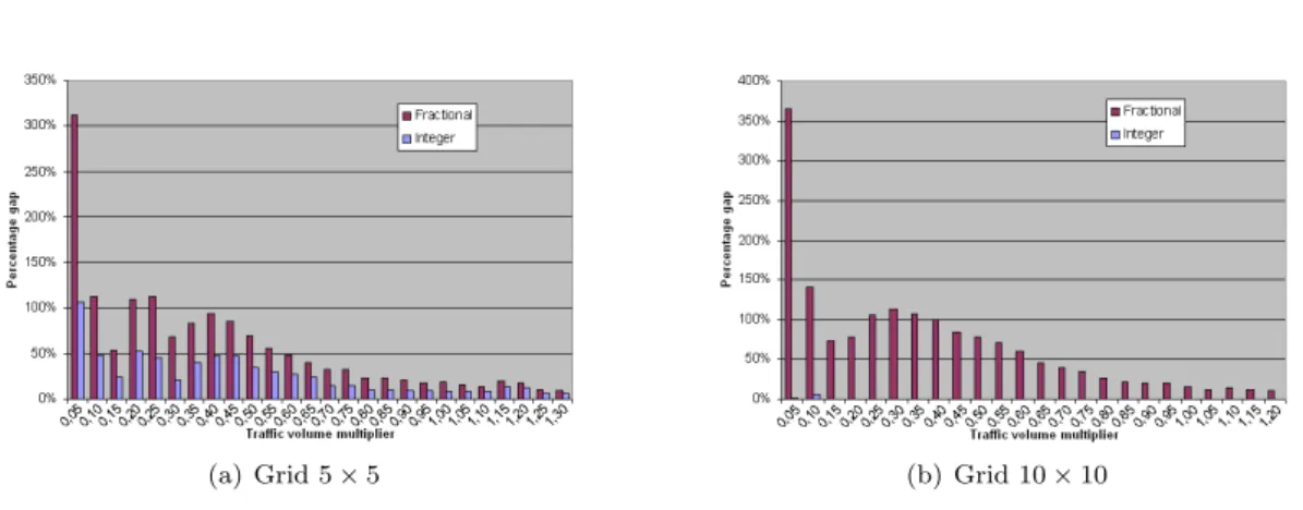 Figure 6: Percentage gap of heuristic solutions compared to integer and fractional energy costs