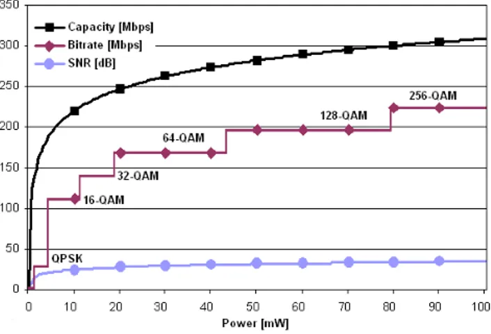 Figure 2: Theoretical versus practical channel capacities