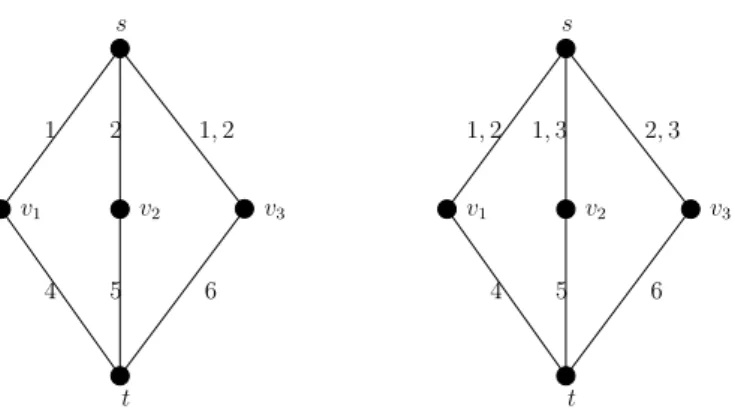 Figure 3: Examples where C = {C 1 = {a, b, c}, C 2 = {d, e, f }, C 3 = {a, b, d}} (left) and C = {C 1 = {a, b, d}, C 2 = {b, c, d}, C 3 = {b, e, f }} (right)