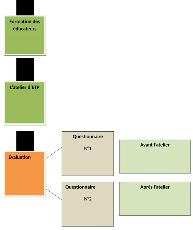 Figure n°2:   Les différentes étapes de cette conception