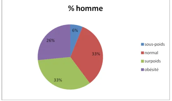 Fig 1. Répartition des hommes suivant l’indice de masse corporelle