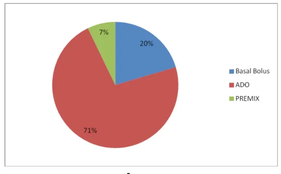 Fig5 bis. Pourcentage des patients en inertie thérapeutique