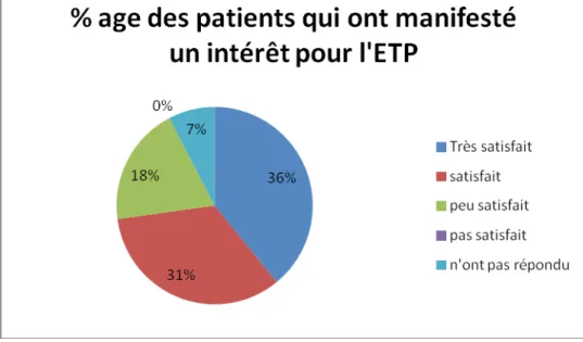 Fig 8. Pourcentage des patients qui ont manifesté un intérêt pour l’ETP