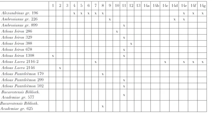 Tableau récapitulatif