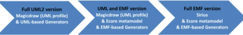 Figure 2: Modane Release History