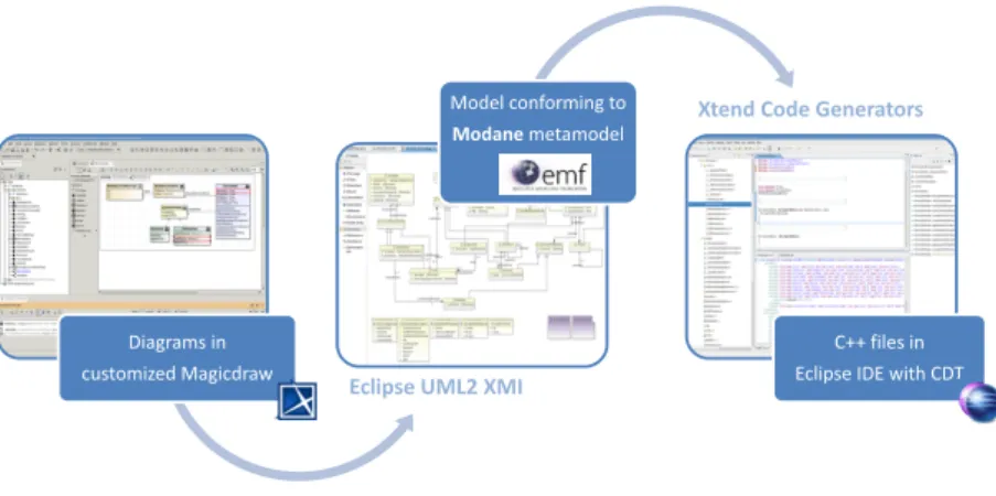 Figure 3: Modane workflow with an UML Profile and an Ecore metamodel