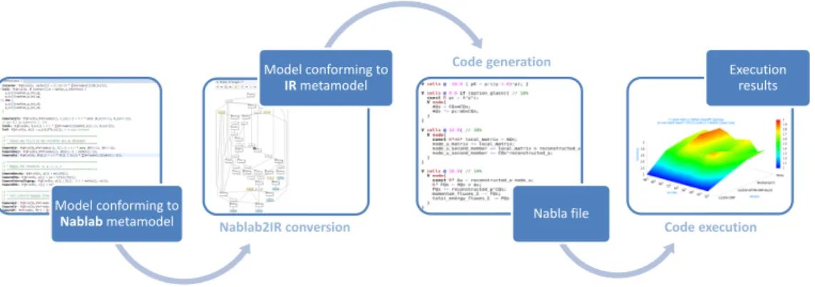 Figure 4: NabLab workflow