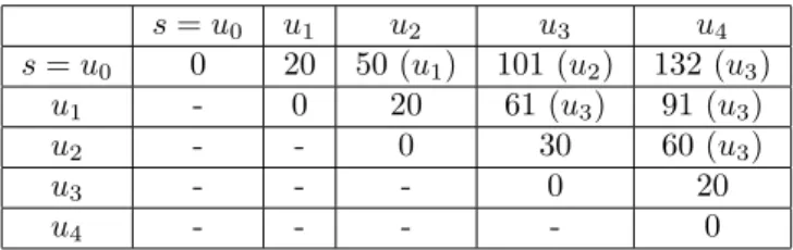 Table 1: Computation of the table C and S for the optimal solution of the example on Figure 4, the nodes in brackets representing the splitting points of table S.