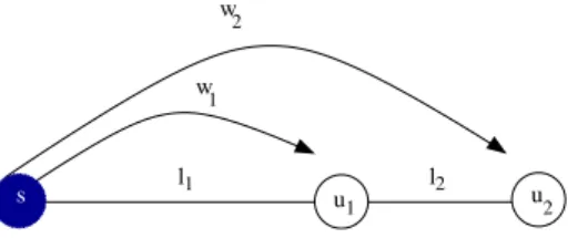 Figure 2: Depending on the values l 1 and w 2 , the optimal solution may be composed either of tunnels (s, u 1 ) and (s, u 2 ), or of tunnels (s, u 1 ) and (u 1 , u 2 ).