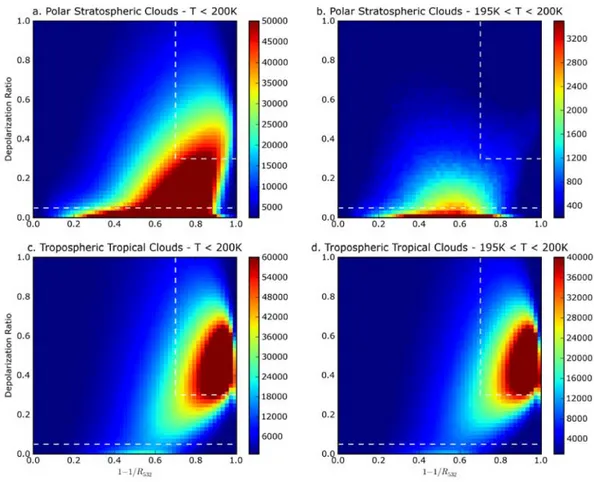 Figure  2:  Distributions  of  scattering  ratio  R 532   (ratio  between  ATB 532   and  molecular  backscatter,  shown  as  1-1/R 532  following Adriani  et  al