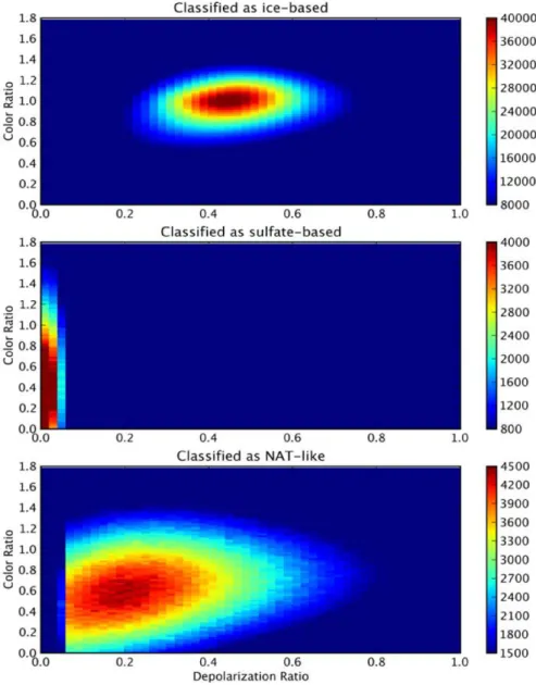 Figure  3:  Distributions  of  depolarization  δ  and  color  ratio  χ   for  TTL  cold  cloud  points  dominated by ice-based (top),  sulfate-based (middle) and NAT-like (bottom) particles
