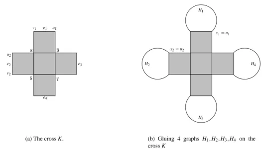 Figure 1: When identifying the edges, we ensure that x 1 is identified with u 1 and x 2 with u 2 .