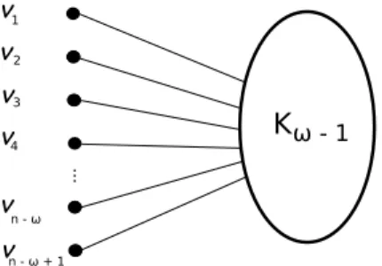 Figure 2: A split graph G with clique-number ω. The atoms of G are the sets N [v i ] for 1 ≤ i ≤ n − ω + 1.