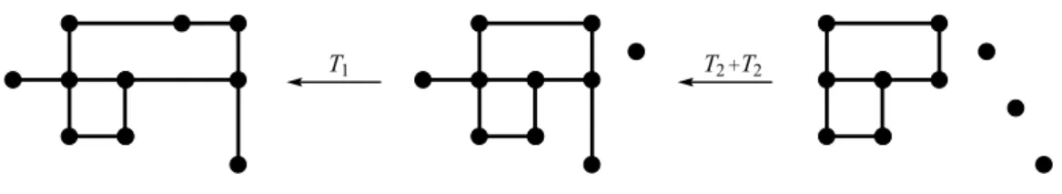 Figure 3: We can restrict ourselves to core graphs. An arrow from a graph G to a graph H means that if G is feasible, so is H (due to either transformation T 1 or transformation T 2 ).