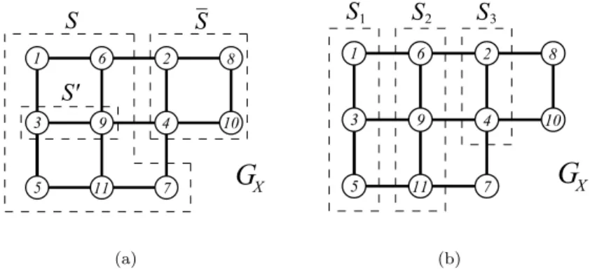 Figure 6: Counterexample (G X , σ) of Proposition 8 showing that k &lt; 11, together with the vertex sets deﬁned in the proof.