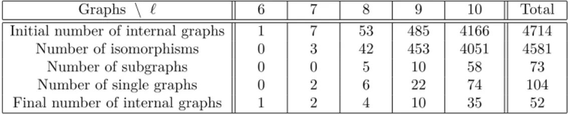 Table 1: Number of ℓ-core graphs on 10 vertices in Algorithm 1. A single graph is a graph with a line or column with only one vertex.