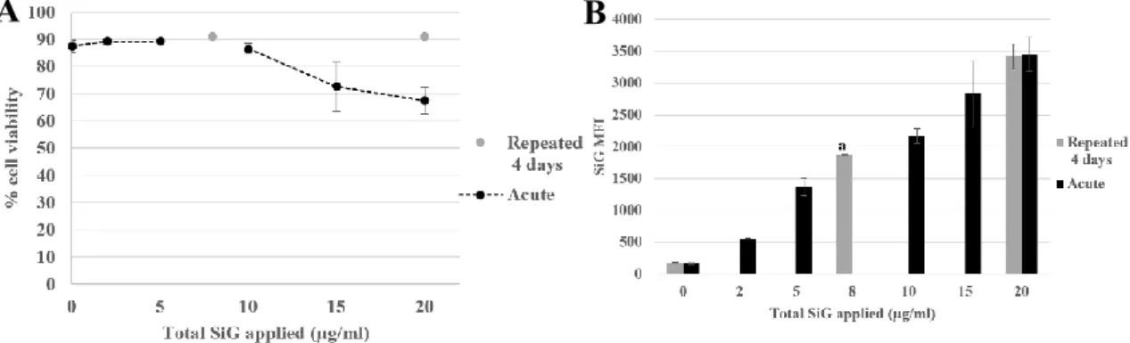 Figure  2.  4-day  exposure  repeated  exposure  of  RAW264.7  cells  to  SiO 2   NP  compared  with  acute  exposure,  by  flow  cytometer