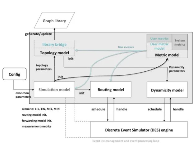 Figure 1: DRMSim architecture