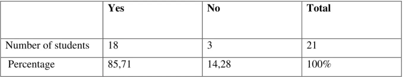 Table 2.1:  Students  ‘opinion about English language.