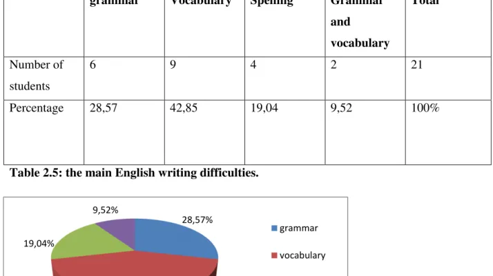 Table 2.5: the main English writing difficulties. 