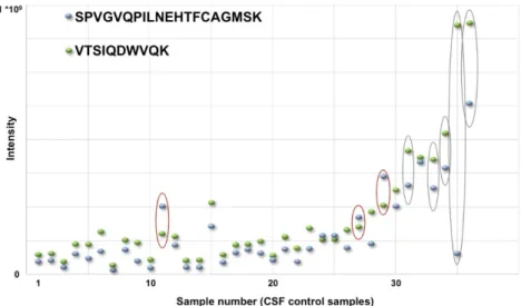 Figure 2. Variability of haptoglobin peptides in cerebrospinal fluid (CSF). Two tryptic peptides (SPVGVQPILNEHTFCAGMSK, black, and VTSIQDWVQK, green) were selected as representatives for haptoglobin