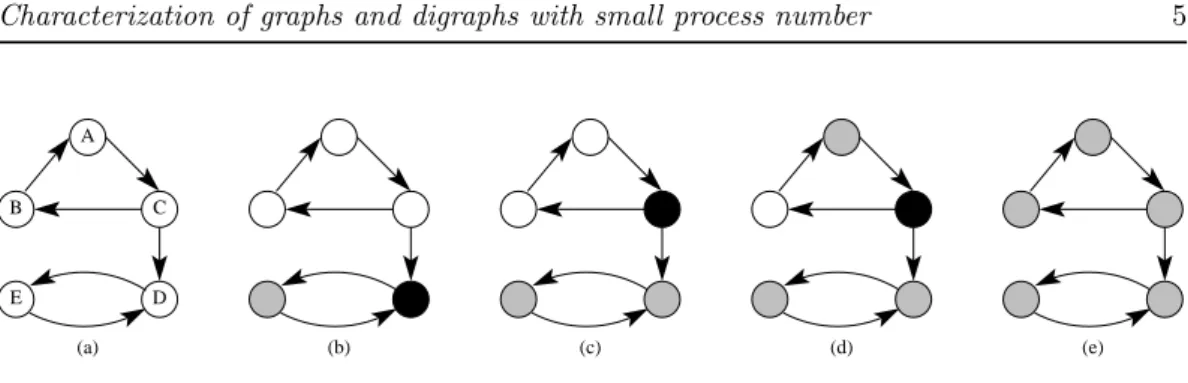 Figure 2: Processing of a graph: processed vertices are in grey and vertices in tmu are in black