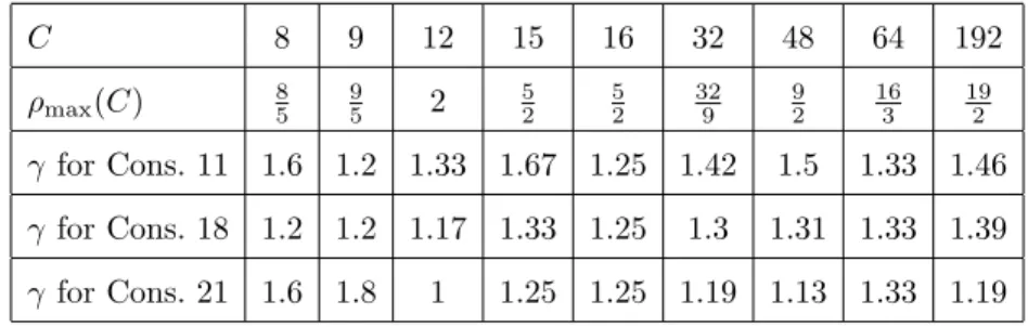 Table 2: Approximation factor of the different constructions (up to O( N 1 )).