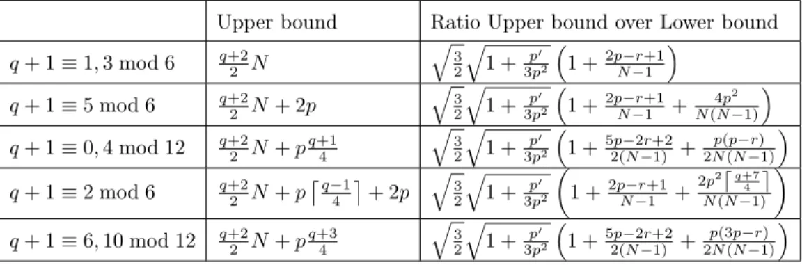Table 1: Upper bound and ratio with lower bound for Construction 21