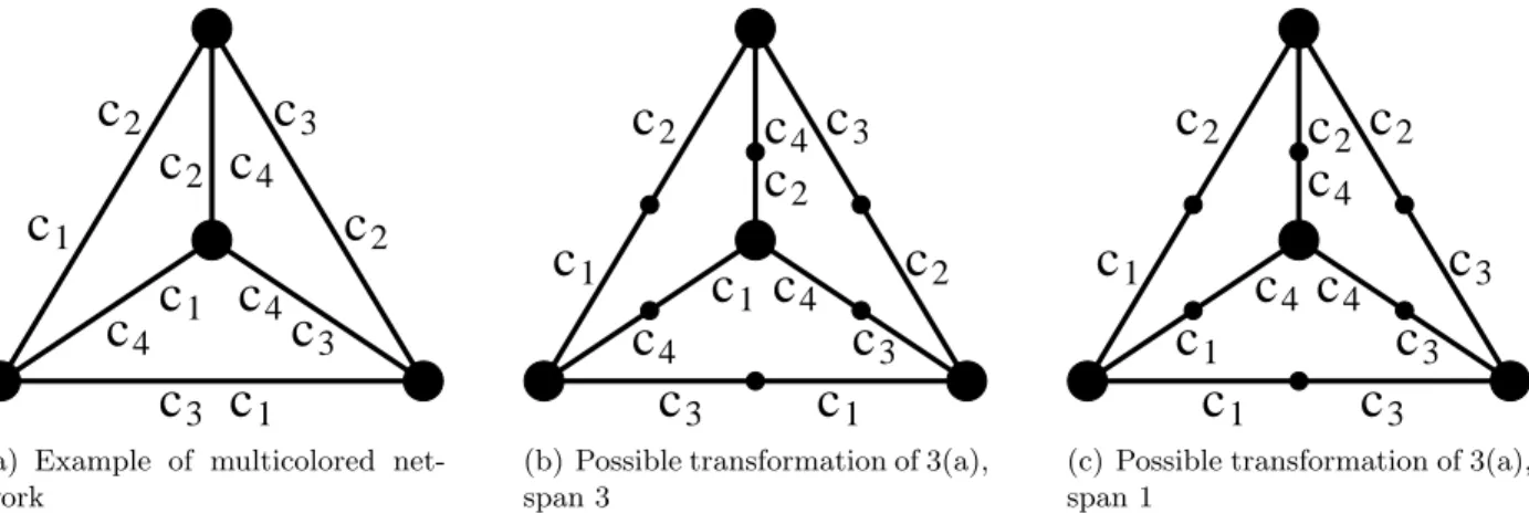 Figure 3: The and transformation of a multicolored network can result in several distinct colored graphs.