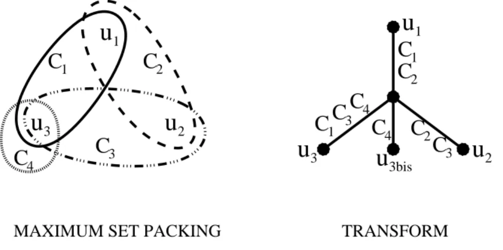 Figure 4: An instance of the Maximum Set Packing problem and a network constructed from it.