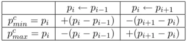 Table 1: Effects of the possible operations on the y c value for relevant colors when p i is modified.